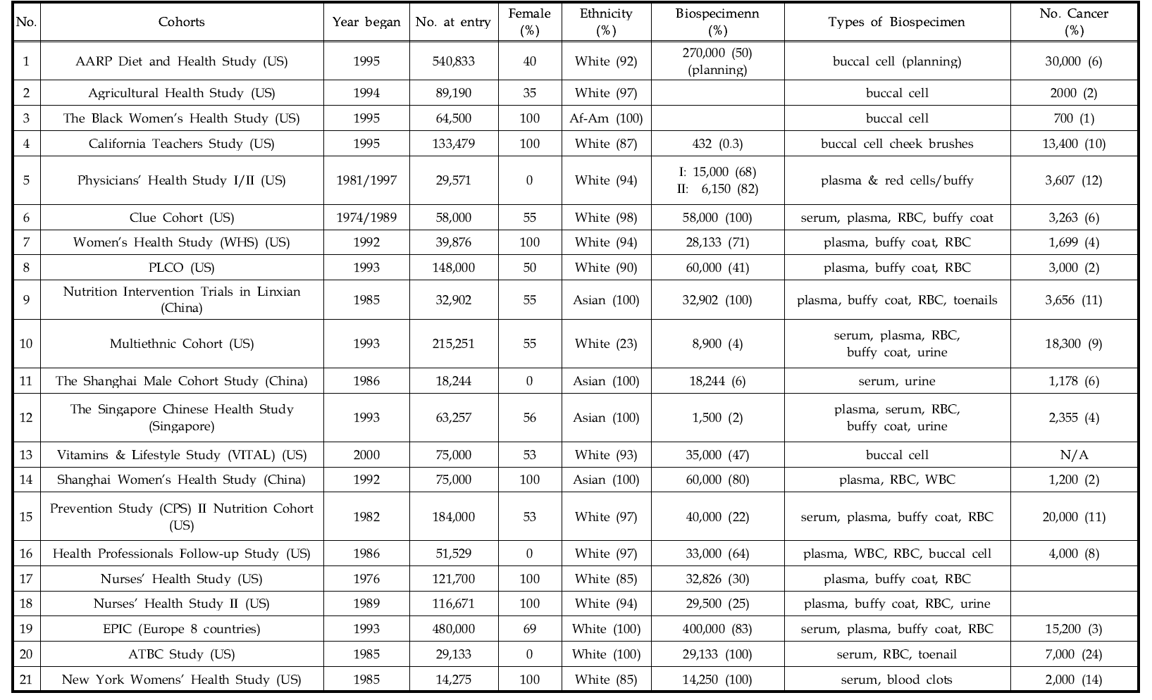 미국 NCI Cohort Consortium의 주요 코호트 특성