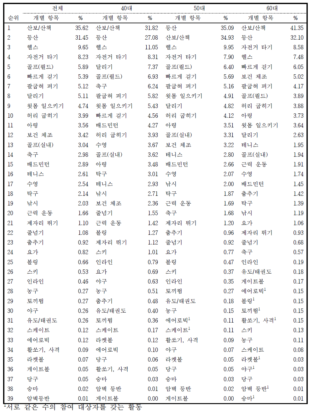 개별 신체활동 참여 비율 (남성)