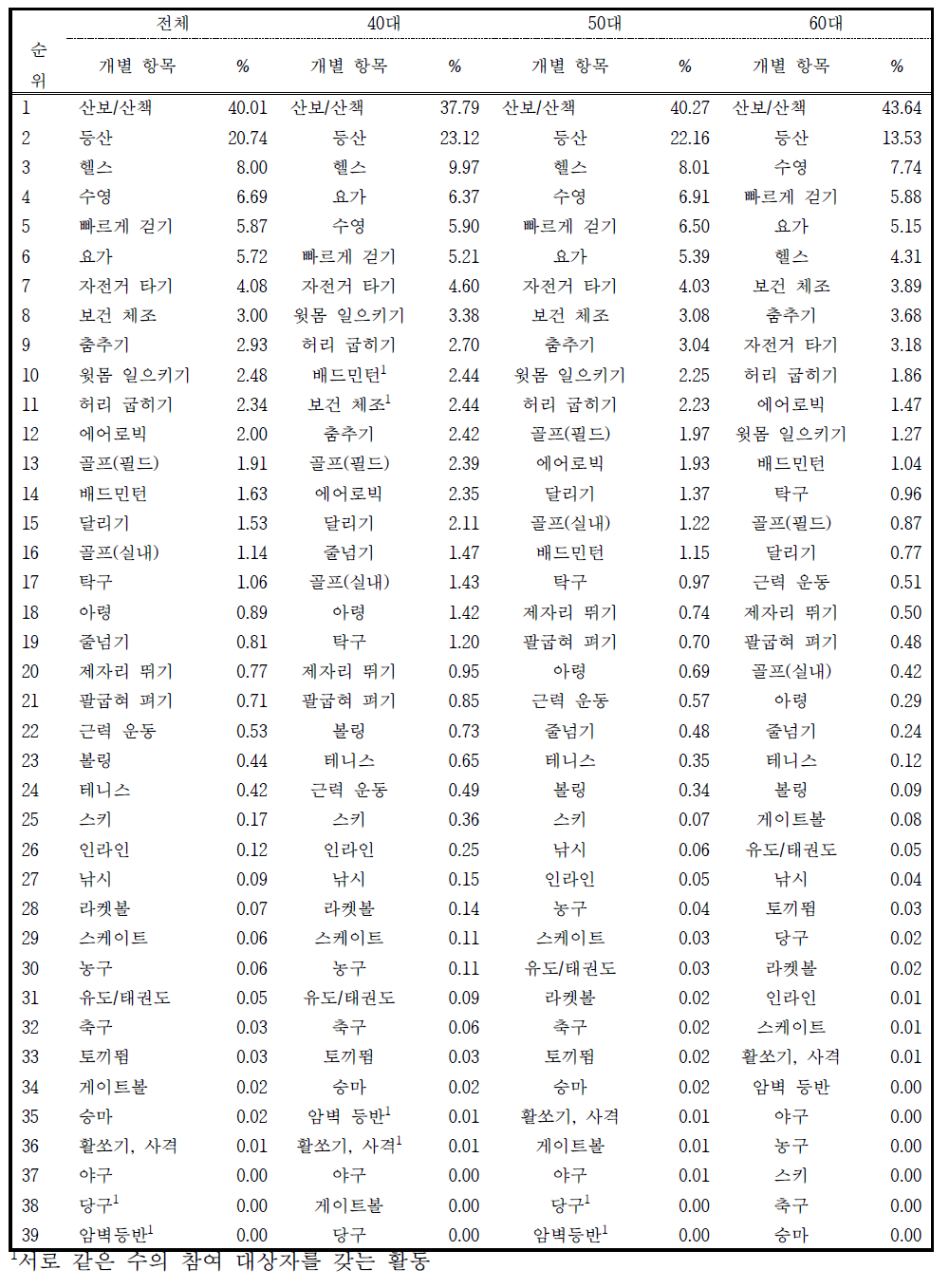 개별 여가활동 참여 비율 (여성)