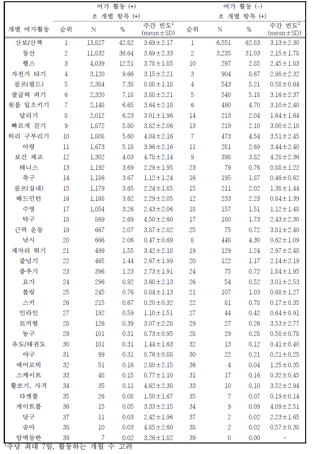 개별 객관식 변수 및 기타 주관식 변수(Q09, Q10 제외)의 랭킹 비교 및 빈도 (남성)