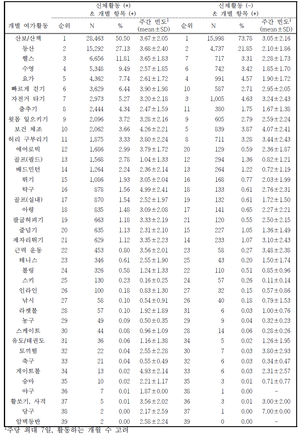 개별 객관식 변수 및 기타 주관식 변수(Q09, Q10 제외)의 랭킹 비교 및 빈도 (여성)