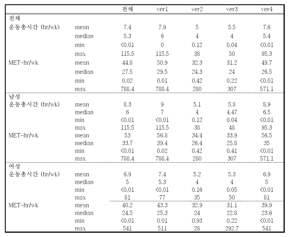 버전에 따른 개별 여가활동 총 시간 및 MET-h/wk 분포에 영향을 미치는 요인