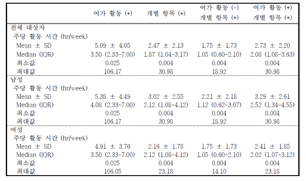 여가 활동과 개별 항목 참여성들의 주당 활동 시간