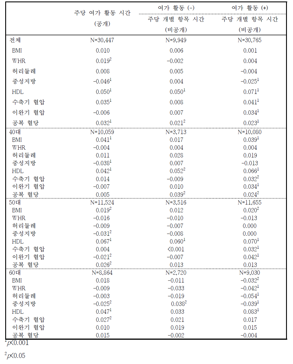 연령대 별 여가 활동 참여성들의 주당 여가 활동 시간과 비만/대사증후군 관련 요인 사이의 피어슨 상관계수 (남성)