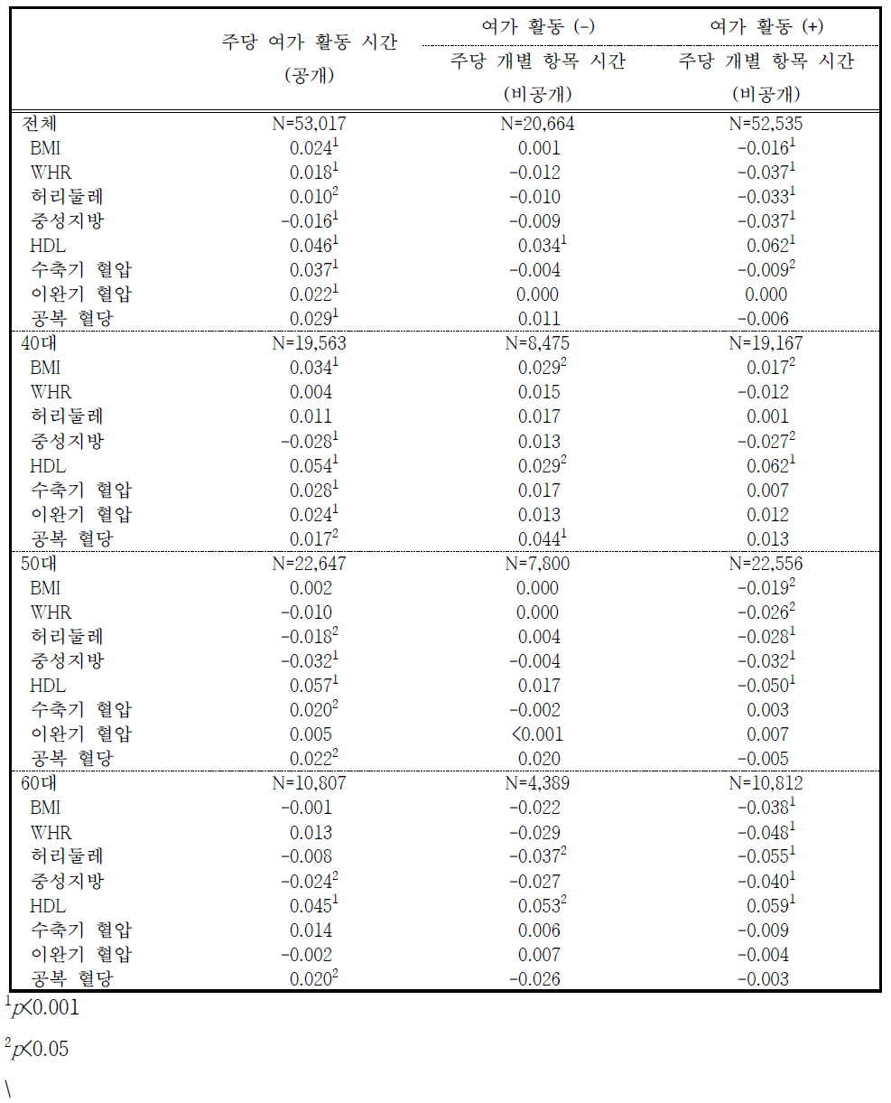 연령대 별 여가 활동 참여성들의 주당 여가 활동 시간과 비만/대사증후군 관련 요인 사이의 피어슨 상관계수 (여성)