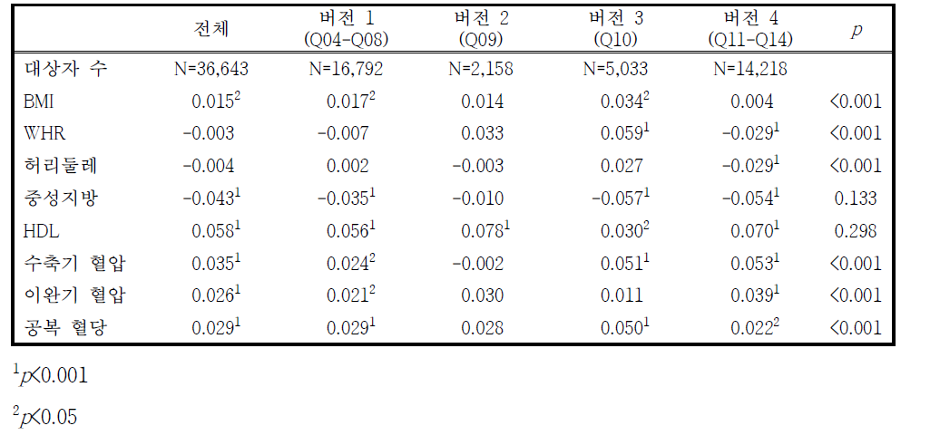 설문지 버전 별 개별 항목 여가 활동 시간과 비만/대사증후군 관련 요인 사이의 상관분석 및 연관성 차이 검정 (남성)