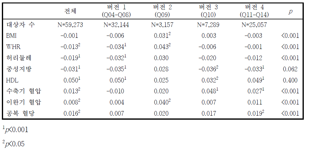 설문지 버전 별 개별 항목 여가 활동 시간과 비만/대사증후군 관련 요인 사이의 상관분석 및 연관성 차이 검정 (여성)