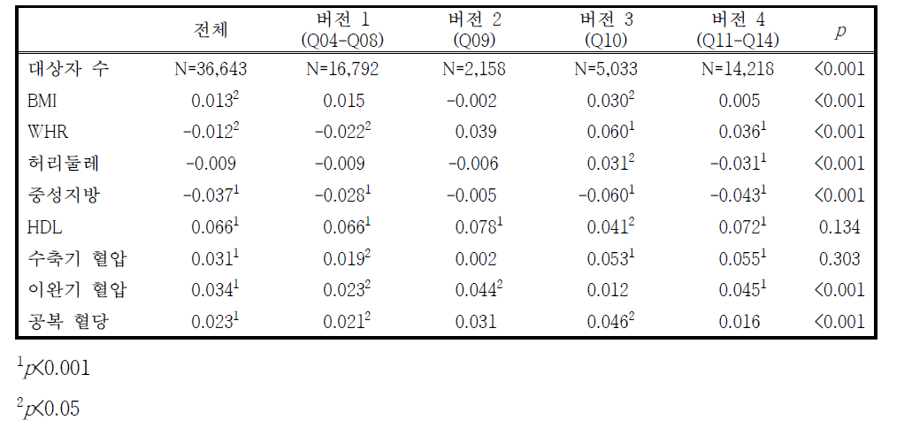 설문지 버전 별 개별 항목 여가 활동 MET과 비만/대사증후군 관련 요인 사이의 상관분석 및 연관성 차이 검정 (남성)