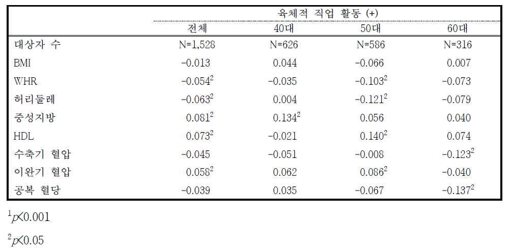 연령대 별 육체적 직업 활동(Q02-Q08) 참여성들의 주당 직업 활동 시간과 비만/대사 증후군 관련 요인 사이의 피어슨 상관계수 (남성)