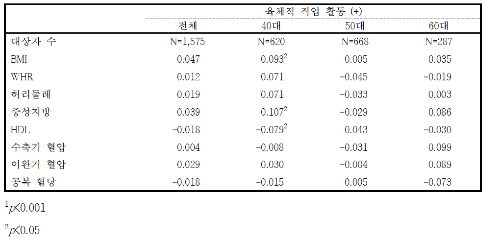 연령대 별 육체적 직업 활동(Q02-Q08) 참여성들의 주당 직업 활동 시간과 비만/대사 증후군 관련 요인 사이의 피어슨 상관계수 (여성)