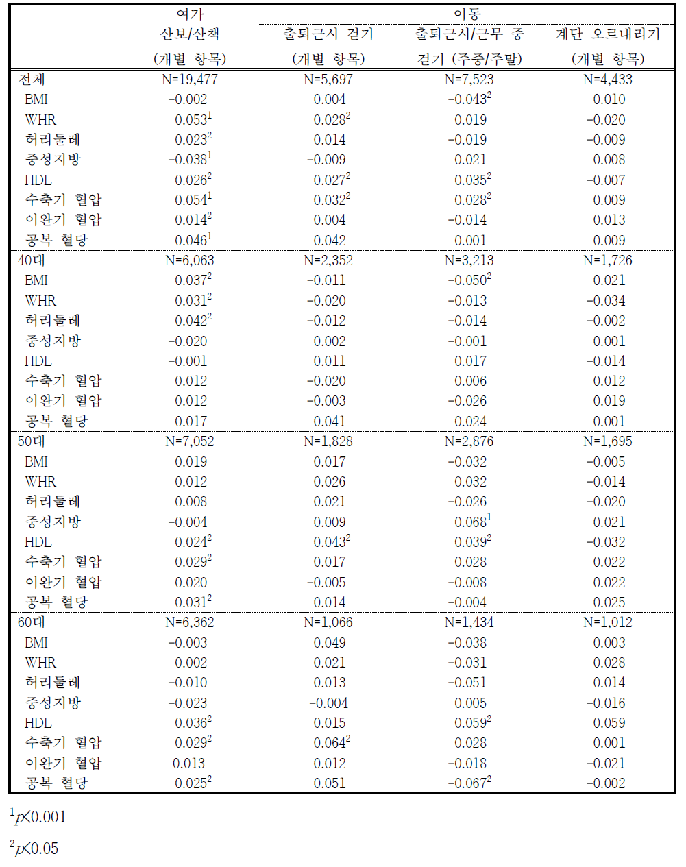 걷기 활동 참여성들의 주당 걷기 활동 시간과 비만/대사증후군 관련 요인 사이의 피어슨 상관계수 (남성)