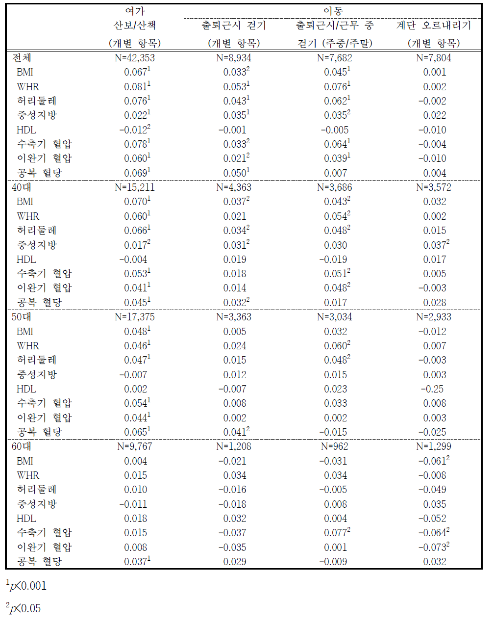 걷기 활동 참여성들의 주당 걷기 활동 시간과 비만/대사증후군 관련 요인 사이의 피어슨 상관계수 (여성)