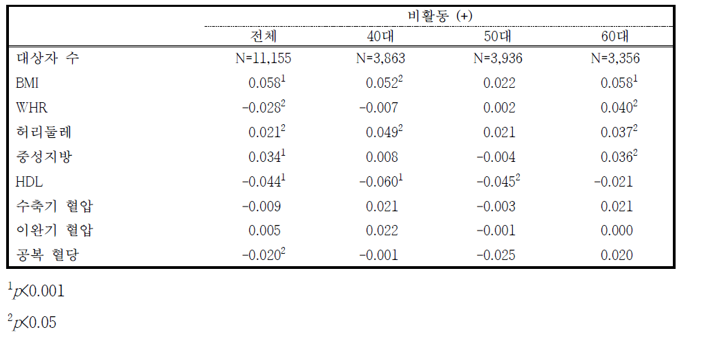 연령대 별 비활동 (Q06, Q07, Q09) 참여성들의 주당 비활동 시간과 비만/대사증후군 관련 요인 사이의 피어슨 상관계수 (남성)