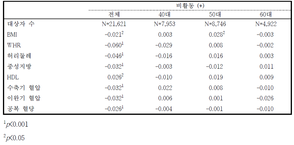 연령대 별 비활동 (Q06, Q07, Q09) 참여성들의 주당 비활동 시간과 비만/대사증후군 관련 요인 사이의 피어슨 상관계수 (여성)