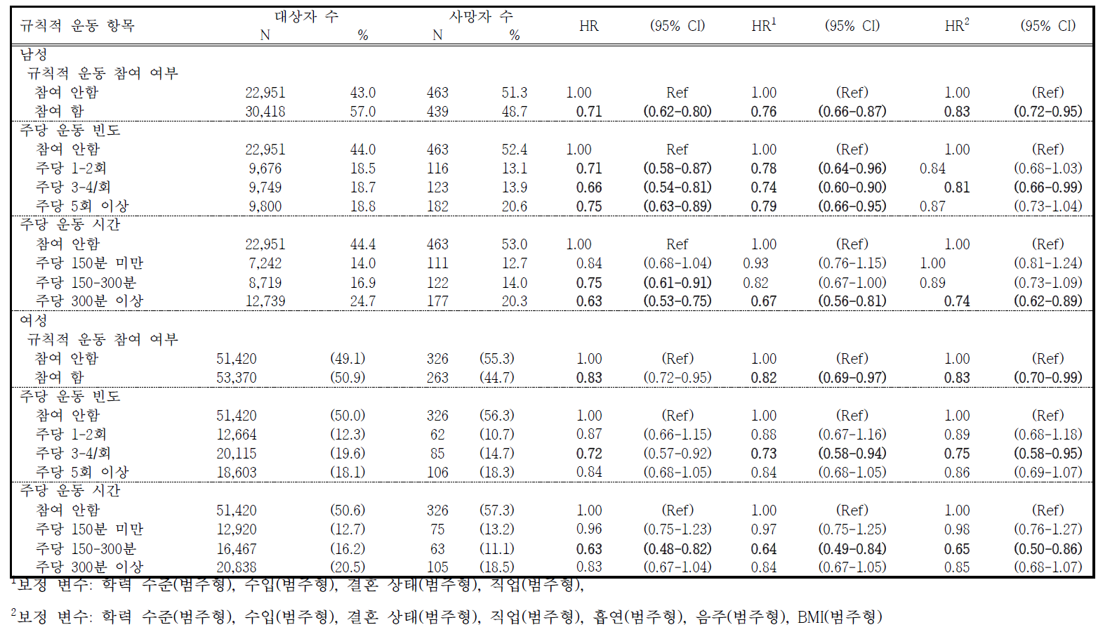 규칙적 운동여부 및 주당 규칙적 운동량에 따른 사망률 분석