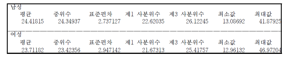 성별에 따른 대상자의 BMI 분포