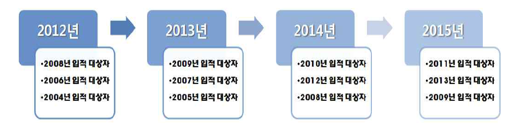 도시기반 코호트 1차 추적조사 스케줄