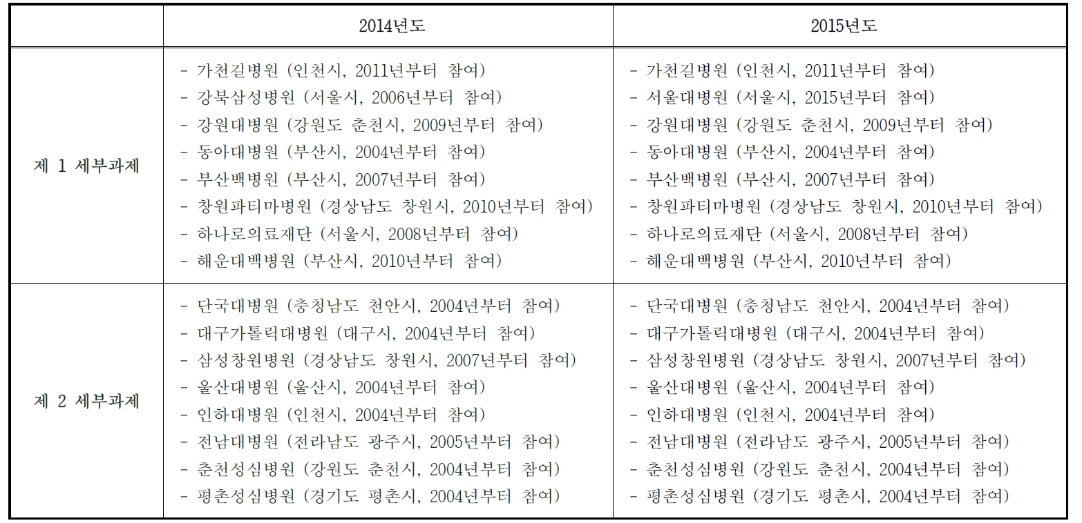 2014-2015년도 도시 기반 코호트 사업 참여 기관