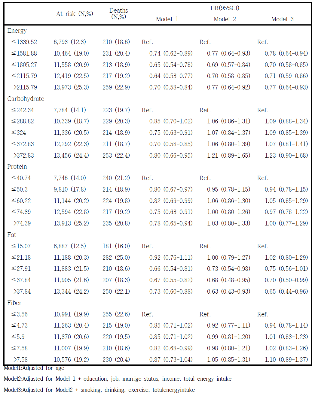 다량 영양소 섭취의 5분위수에 따른 남성의 사망률 위험도