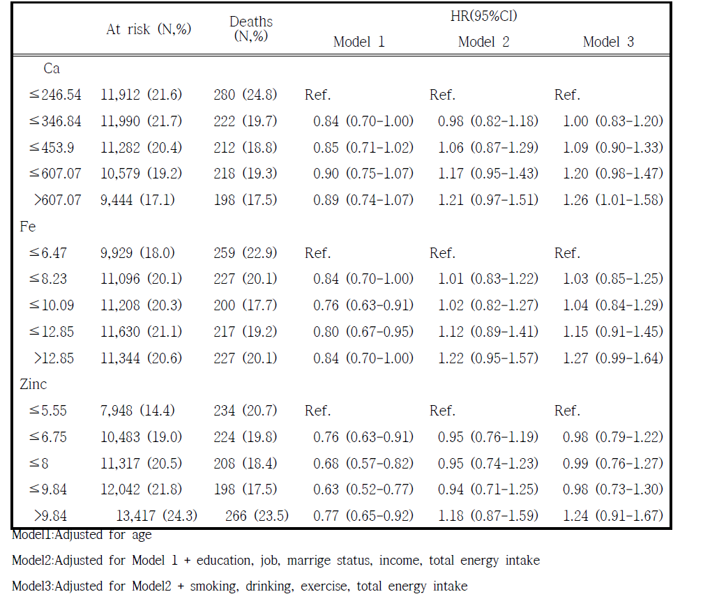 무기 영양소 섭취의 5분위수에 따른 남성의 사망률 위험도