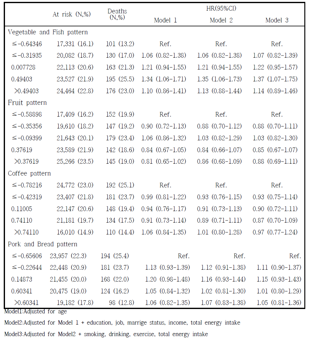 식이 패턴의 5분위수에 따른 여성의 사망률 위험도