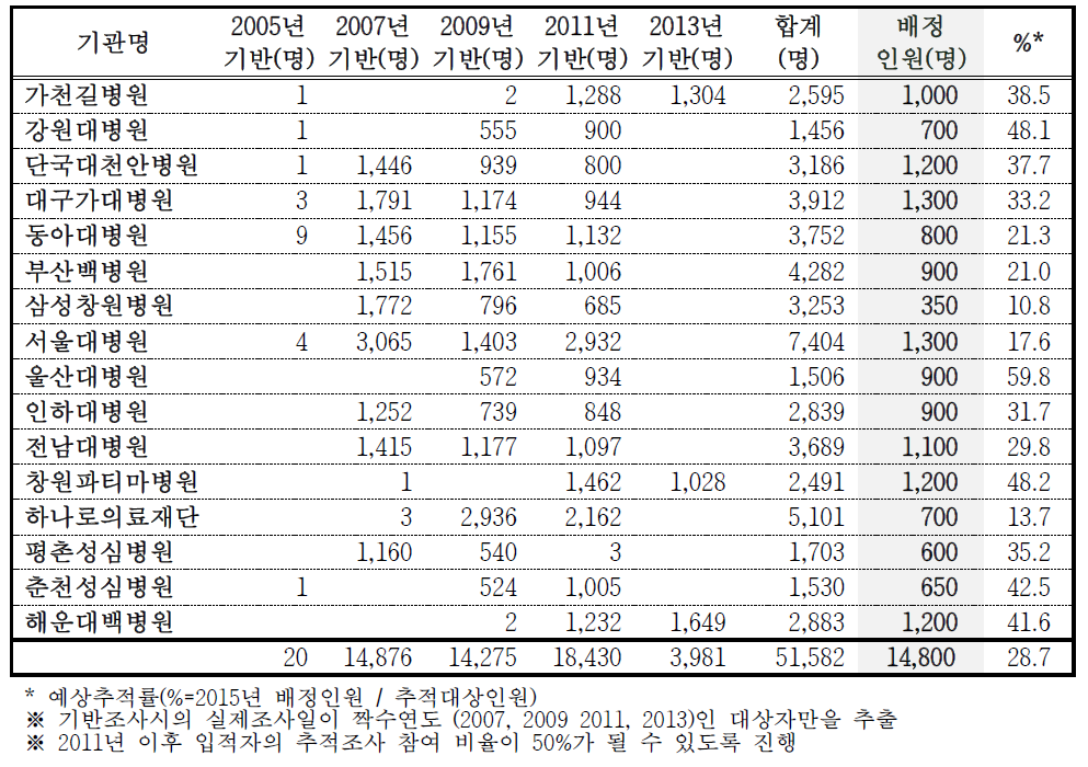 2015년 도시 기반 코호트 추적조사 기반 대상자