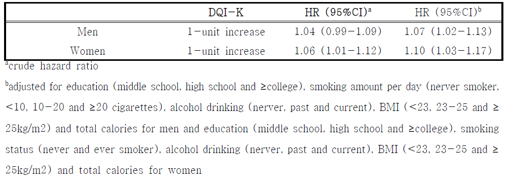 한국인을 위한 식이질 지표 (DQI-K) 와 전체사망위험도