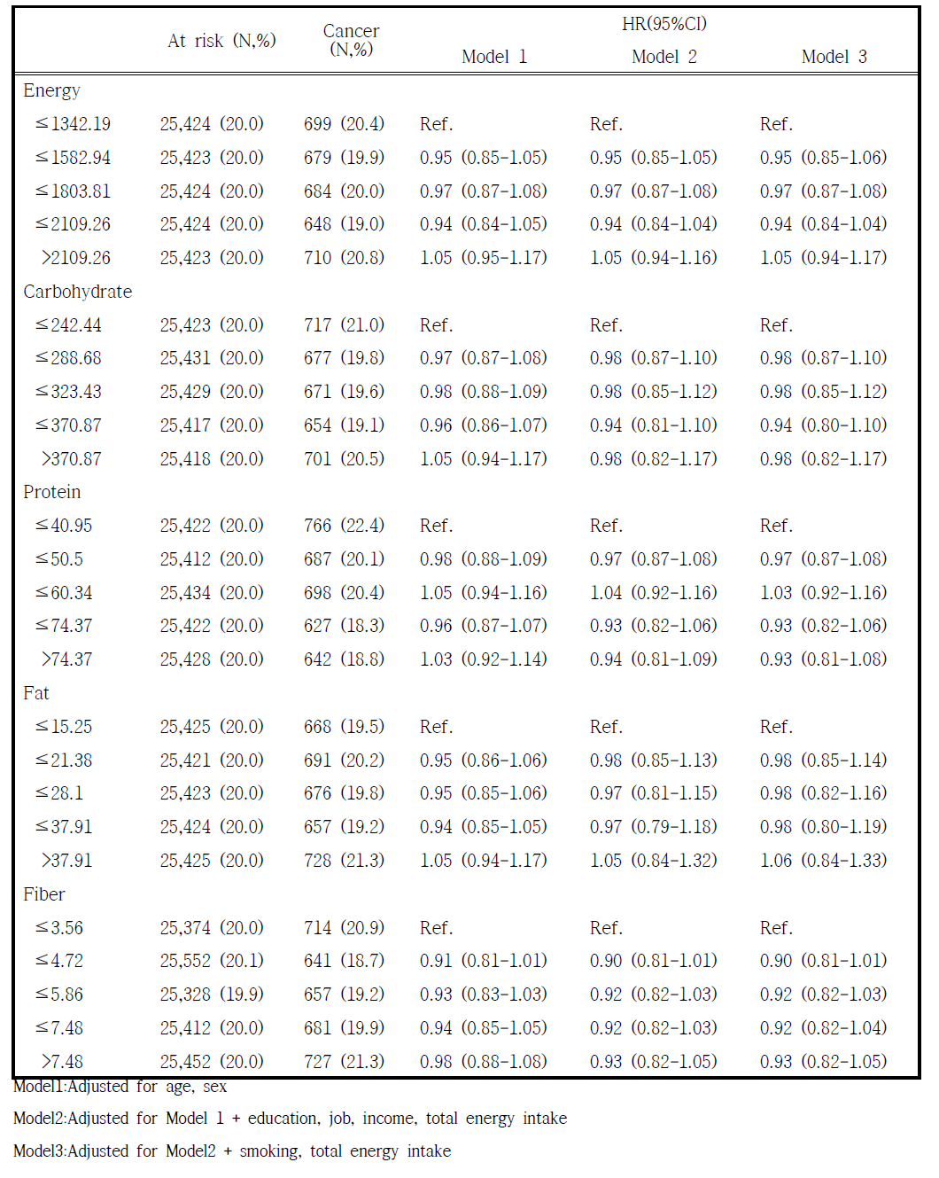 다량 영양소 섭취의 5분위수에 따른 암 발생 위험도