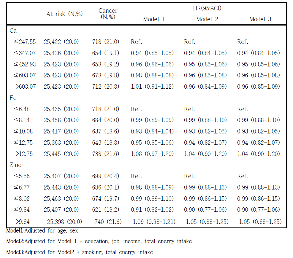무기 영양소 섭취의 5분위수에 따른 암 발생 위험도
