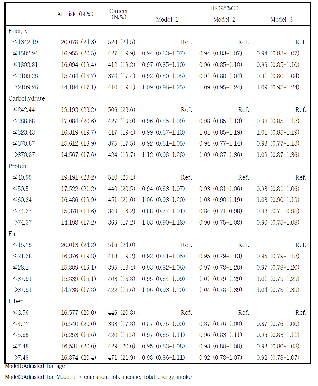 다량 영양소 섭취의 5분위수에 따른 여성의 암 발생 위험도