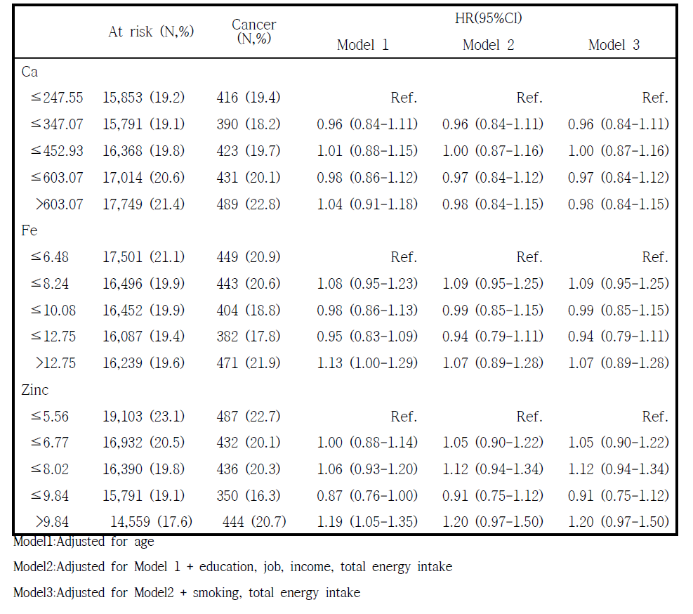 무기 영양소 섭취의 5분위수에 따른 여성의 암 발생 위험도