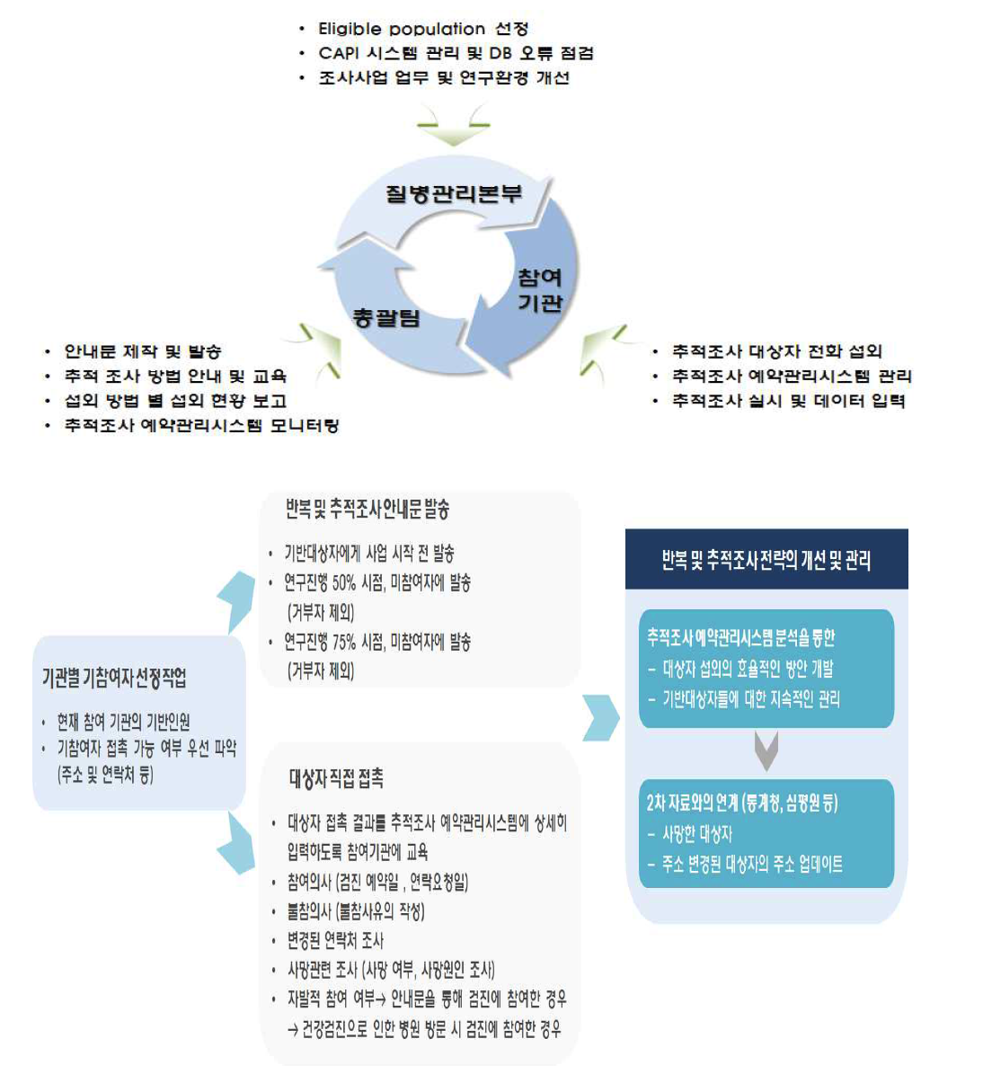 2014-2015년도 도시 기반 코호트 사업의 내용 및 개요