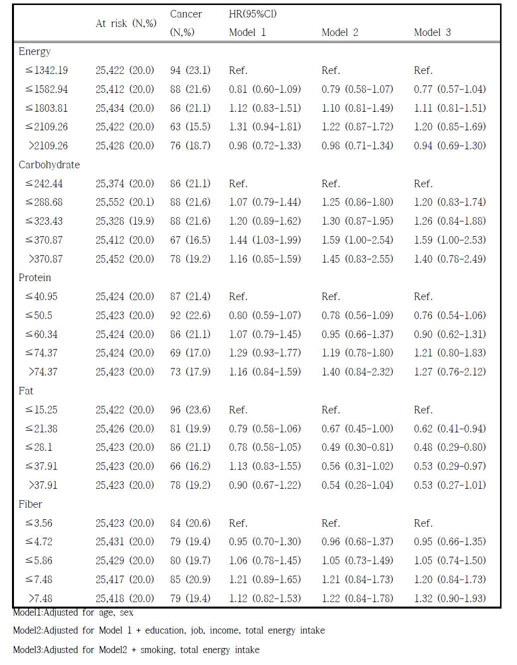 다량 영양소 섭취의 5분위수에 따른 유방암 발생 위험도