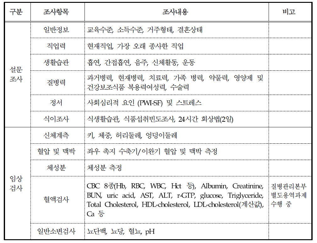 도시 기반 코호트 추적조사 항목