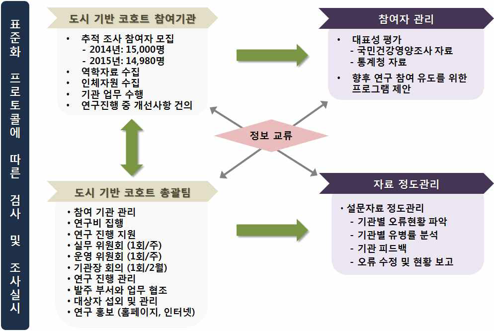 2014-2015년도 도시 기반 코호트 연구방법의 개요