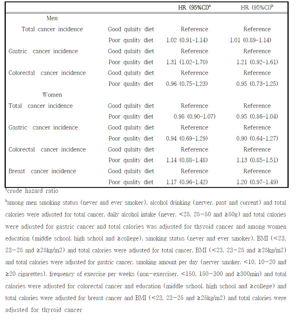 한국인을 위한 식이질 지표 (DQI-K) 와 암발생위험도