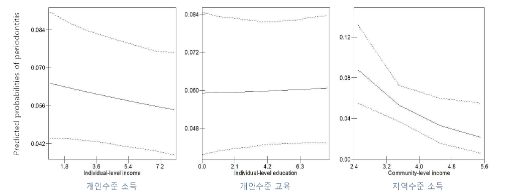 개인의 소득과 교육수준, 지역의 소득수준과 치주염유병율과의 관계(남성)