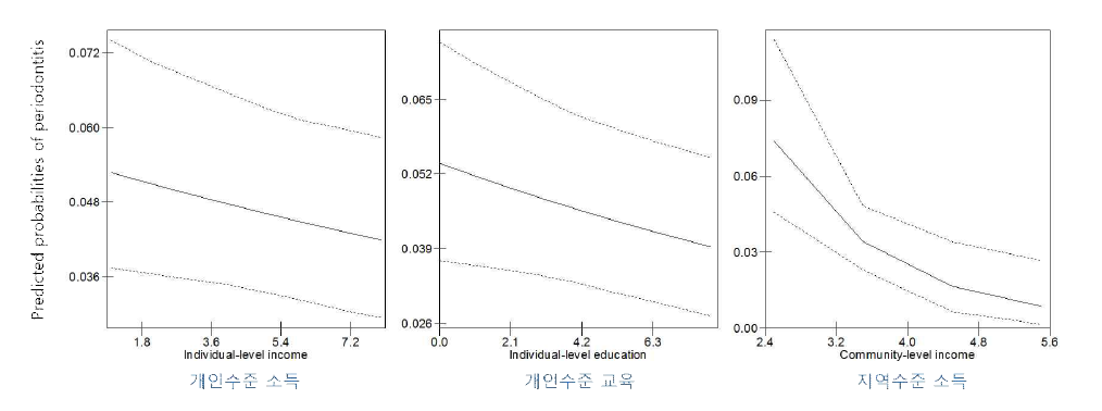 개인의 소득과 교육수준, 지역의 소득수준과 치주염유병율과의 관계(여성)