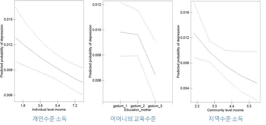 개인, 부모, 지역의 사회경제적 수준과 최근 우울증 발생과의 관계