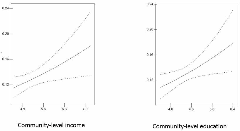 지역사회 수준의 수입/교육과 정상알부민 수치와의 관련성