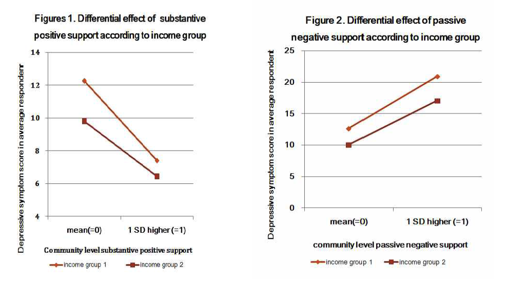 경제적 수준에 따라 다른 사회적 지지의 효과