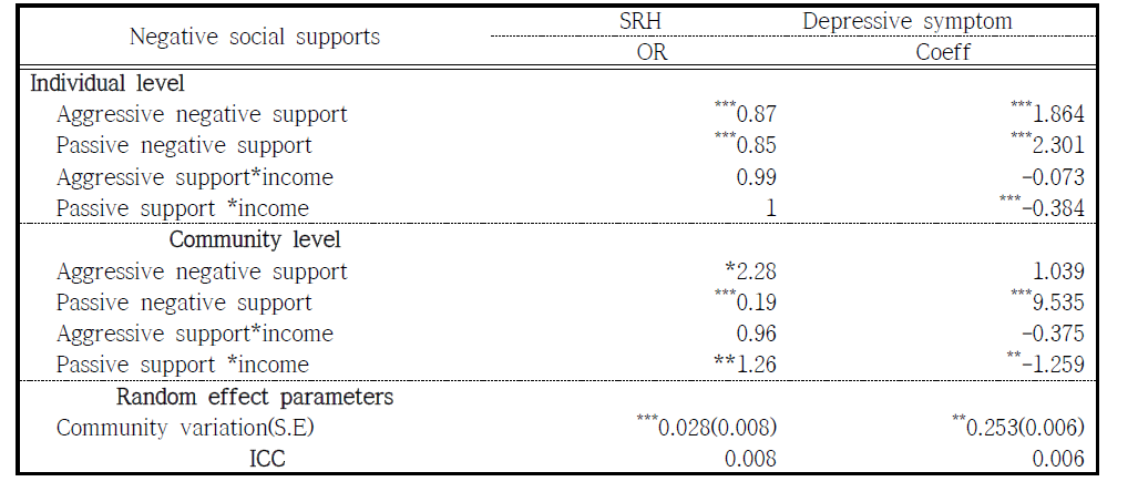 부정적 사회적 자본과 주관적 건강상태/우울증과의 관련성 분석 결과