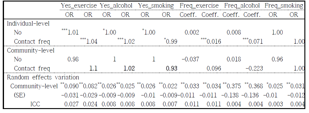가까운 사람의 수 및 접촉빈도와 건강 행태와의 관련성 분석 결과