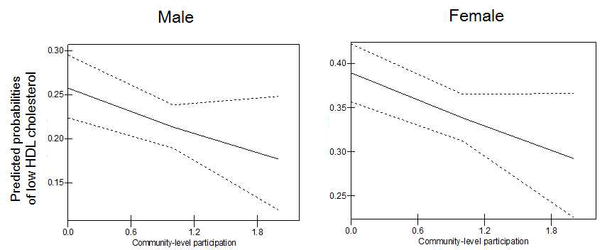 지역수준의 참여정도와 Low HDL cholesterol 보유정도와의 관련성