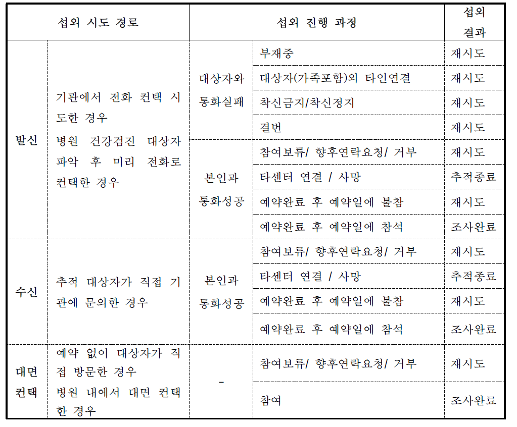 도시 기반 코호트 추적섭외 진행 단계