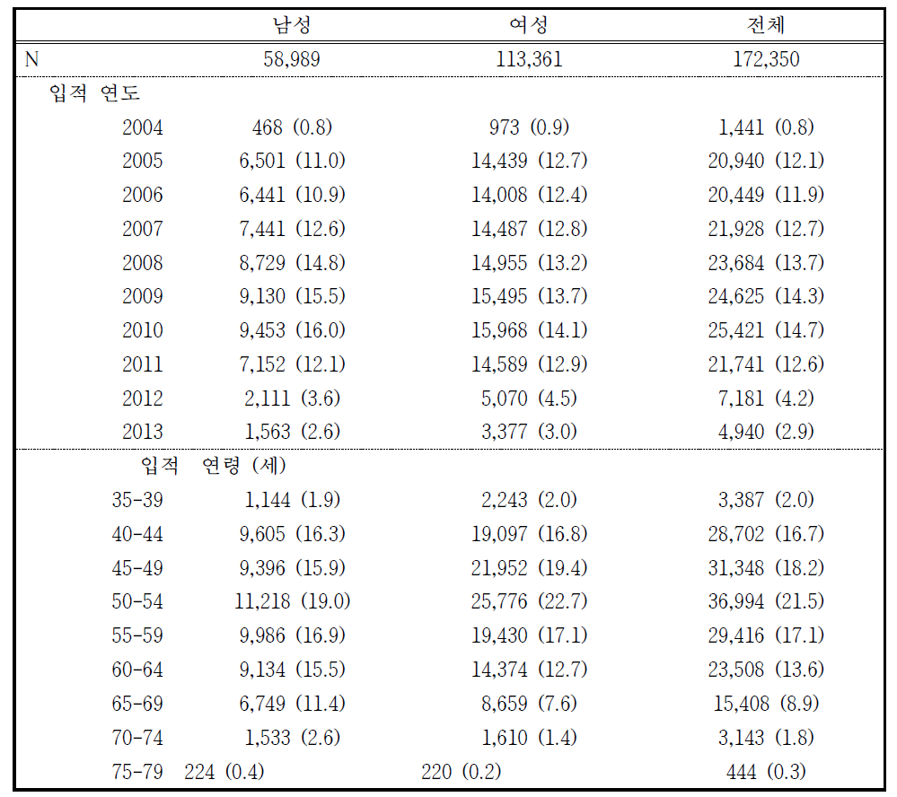 입적 연도 및 입적 당시 연령군별 연구 대상자 분포