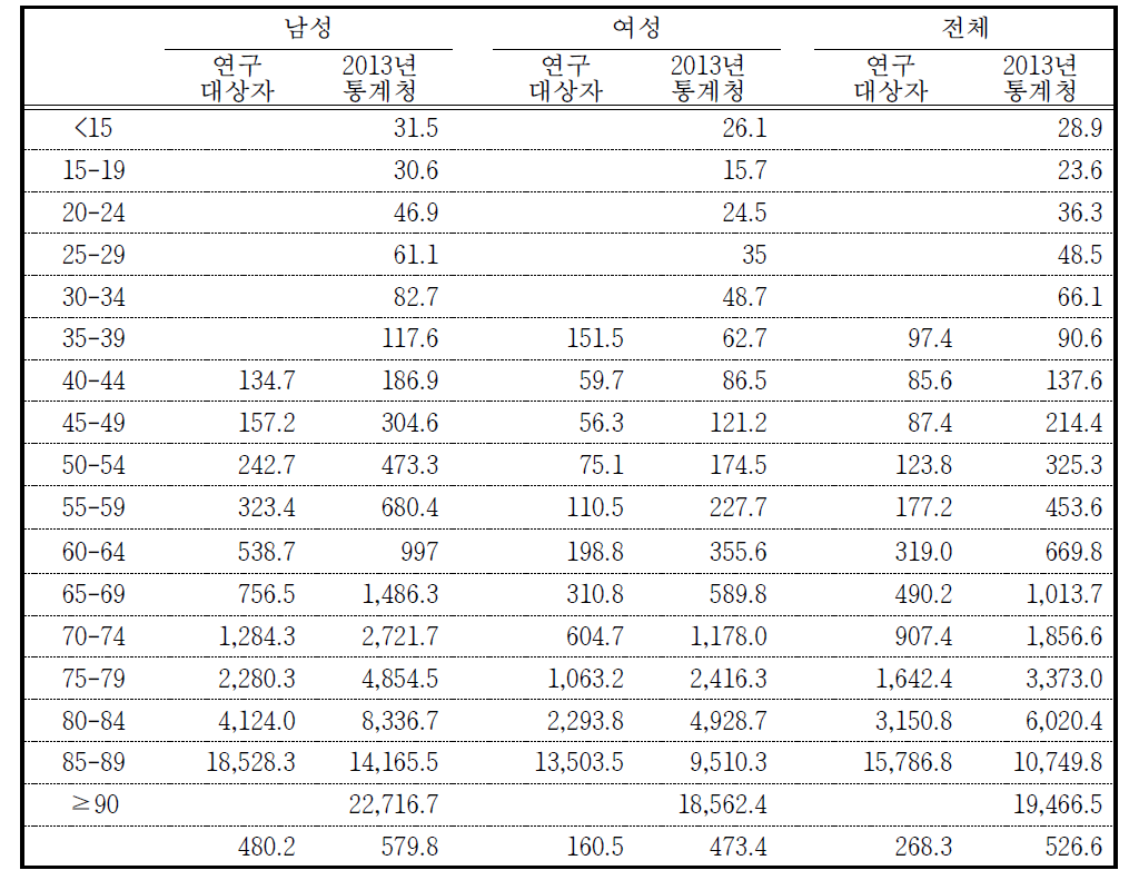 2013년 통계청 사망률과의 연령군별 조사망률 비교
