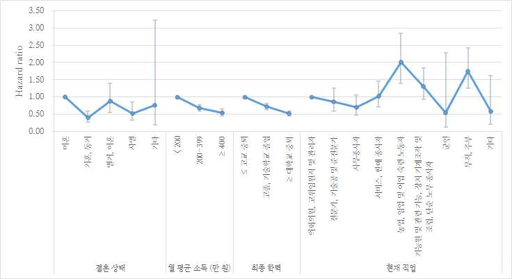 남성에서의 사회경제적 요인으로 인한 사망위험도