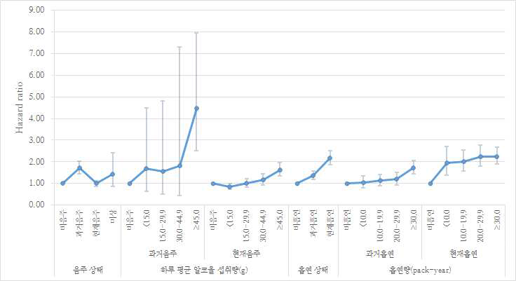 남성에서의 음주 및 흡연으로 인한 사망위험도