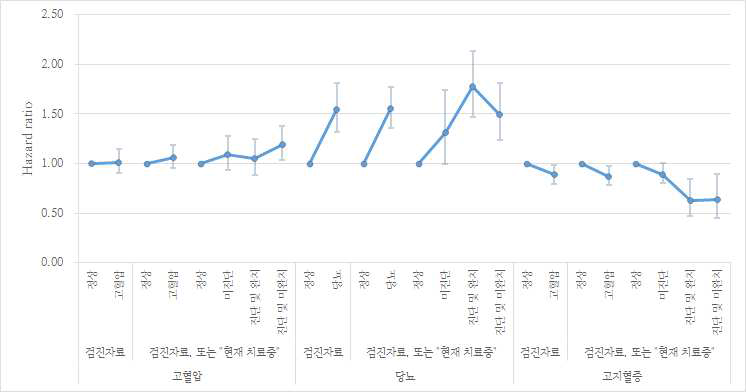 남성에서의 고혈압, 당뇨, 고지혈증으로 인한 사망위험도